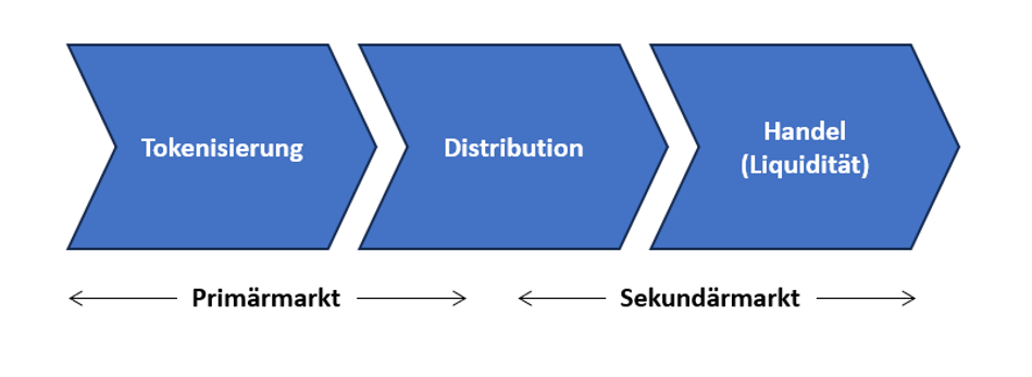 Tokenisierung-Markt